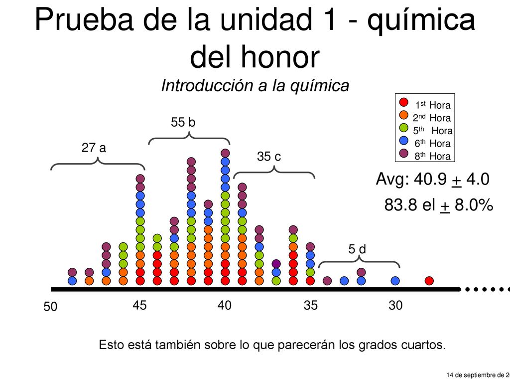 Prueba de la unidad 1 - química del honor Introducción a la química