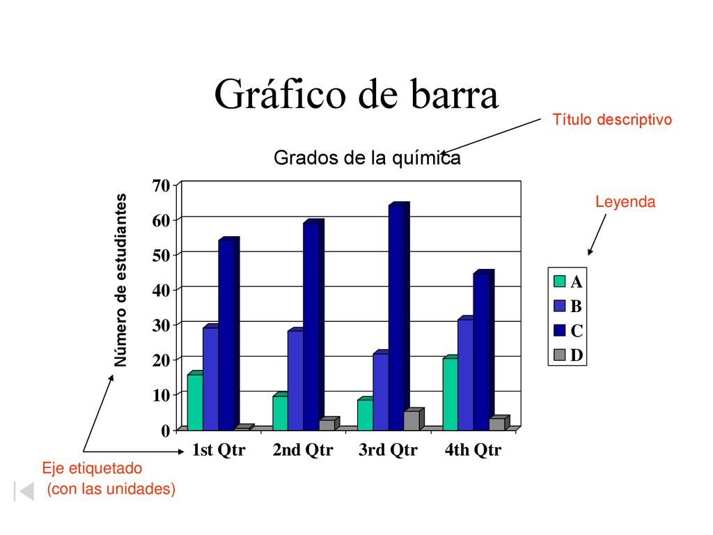 Gráfico de barra Grados de la química (con las unidades)