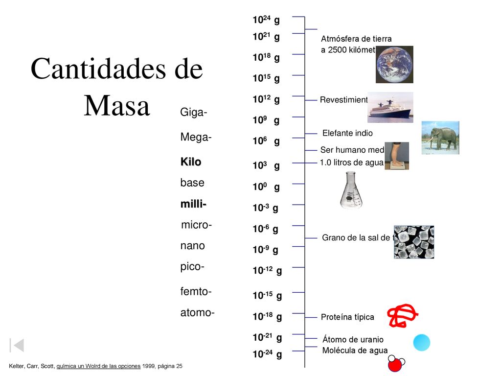 Cantidades de Masa Giga- Mega- Kilo base milli- micro- nano pico-