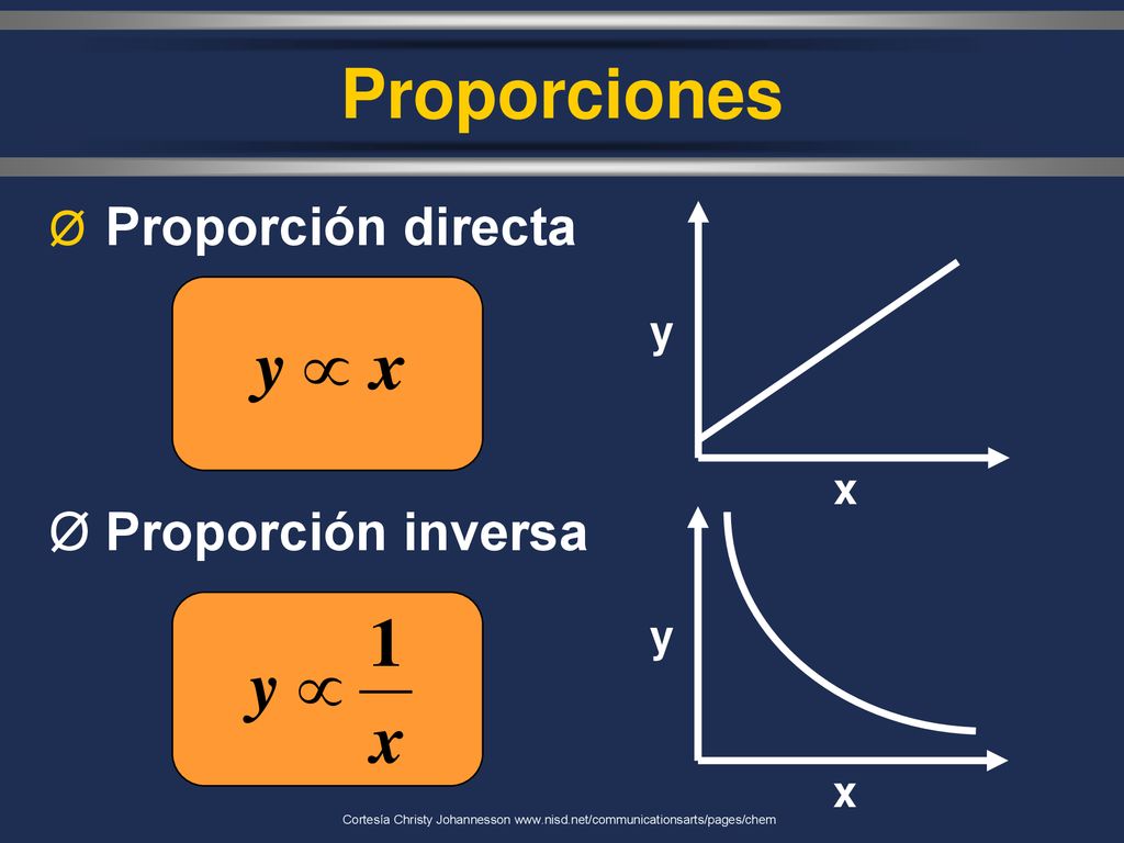 Proporciones Proporción directa Proporción inversa y x y x
