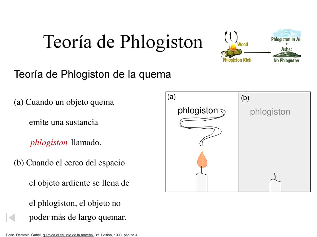 Teoría de Phlogiston Teoría de Phlogiston de la quema