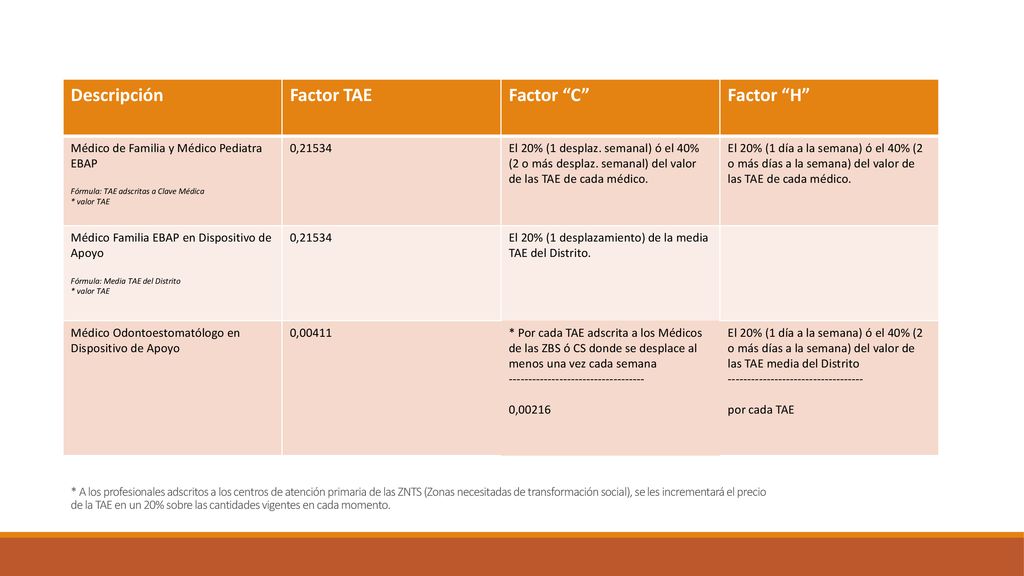 Descripción Factor TAE Factor C Factor H