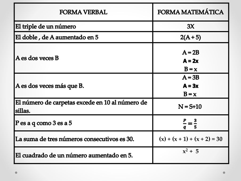 FORMA VERBAL FORMA MATEMÁTICA. El triple de un número. 3X. El doble , de A aumentado en 5. 2(A + 5)