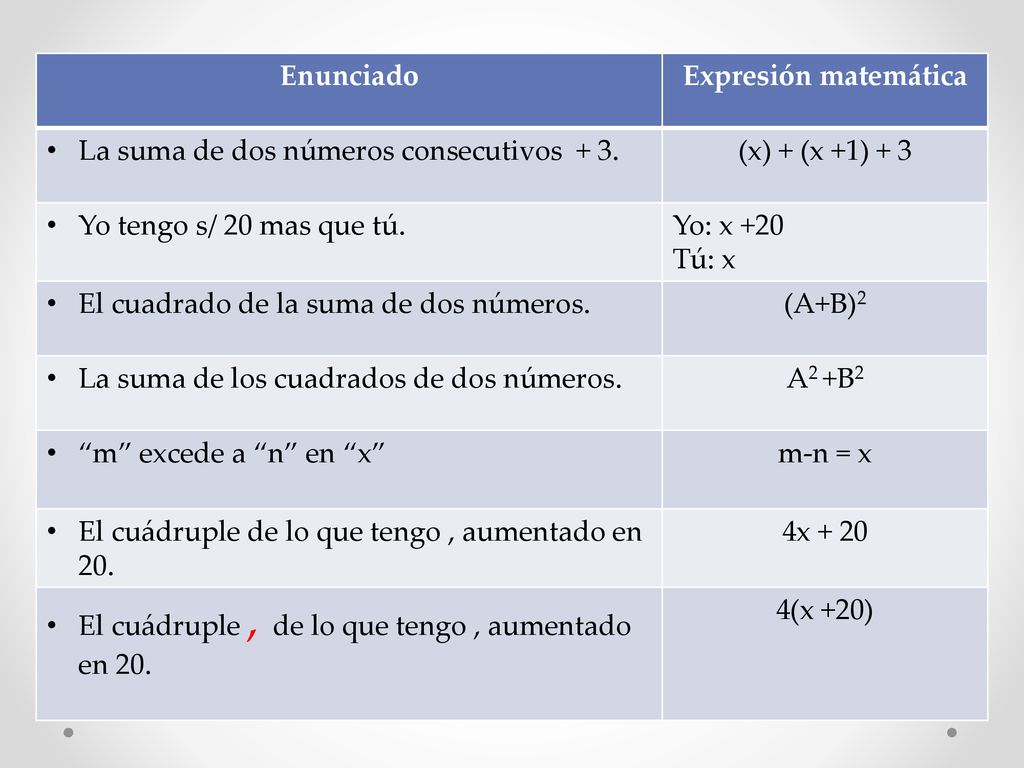 Enunciado Expresión matemática. La suma de dos números consecutivos + 3. (x) + (x +1) + 3. Yo tengo s/ 20 mas que tú.
