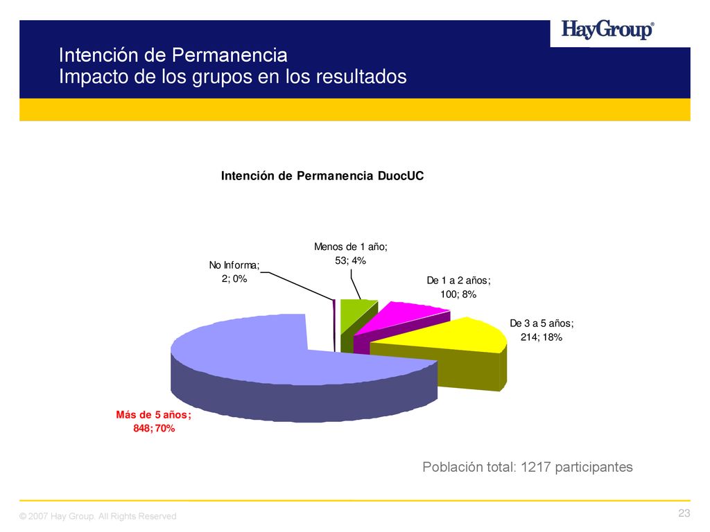 Intención de Permanencia Impacto de los grupos en los resultados