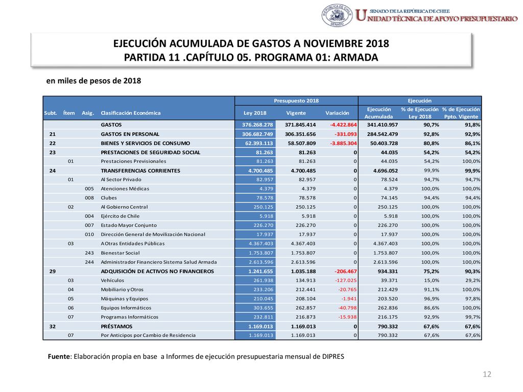 EJECUCIÓN ACUMULADA DE GASTOS A NOVIEMBRE 2018 PARTIDA 11. CAPÍTULO 05