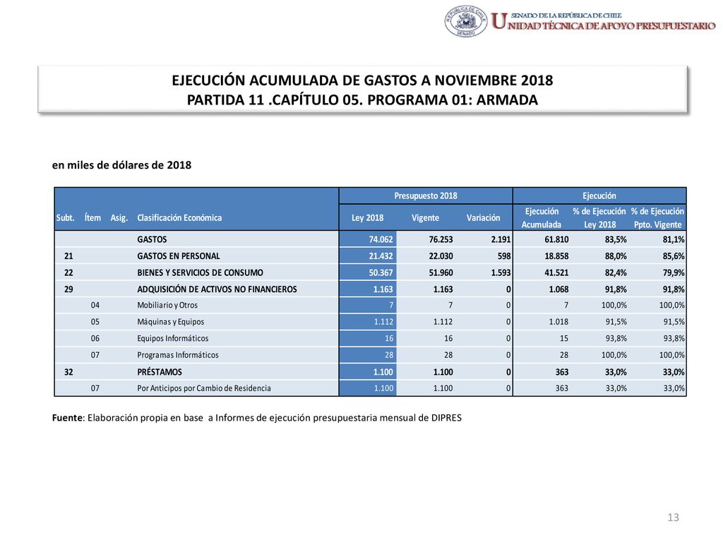 EJECUCIÓN ACUMULADA DE GASTOS A NOVIEMBRE 2018 PARTIDA 11. CAPÍTULO 05