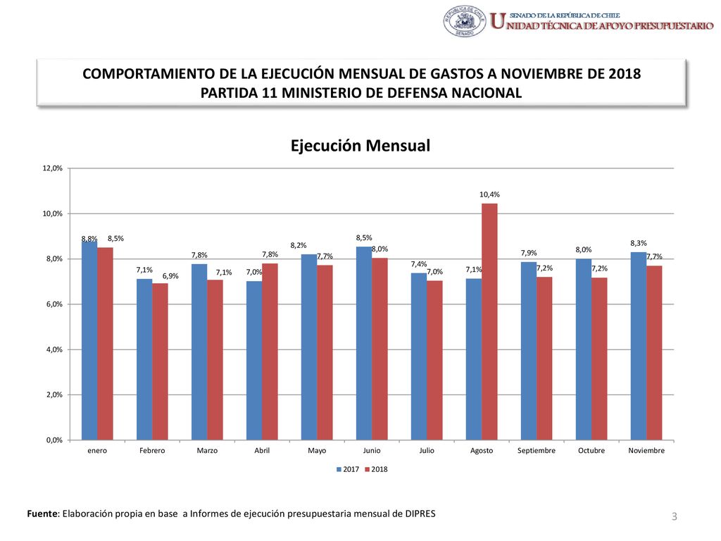 COMPORTAMIENTO DE LA EJECUCIÓN MENSUAL DE GASTOS A NOVIEMBRE DE 2018 PARTIDA 11 MINISTERIO DE DEFENSA NACIONAL