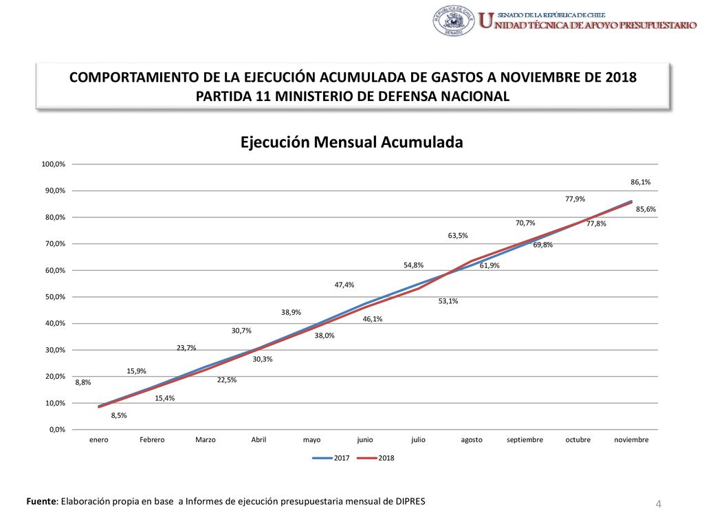 COMPORTAMIENTO DE LA EJECUCIÓN ACUMULADA DE GASTOS A NOVIEMBRE DE 2018 PARTIDA 11 MINISTERIO DE DEFENSA NACIONAL
