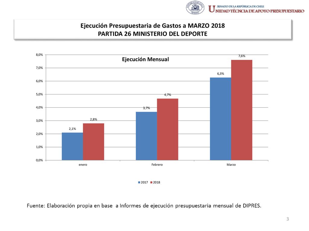 Ejecución Presupuestaria de Gastos a MARZO 2018 PARTIDA 26 MINISTERIO DEL DEPORTE