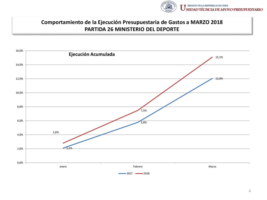Comportamiento de la Ejecución Presupuestaria de Gastos a MARZO 2018 PARTIDA 26 MINISTERIO DEL DEPORTE
