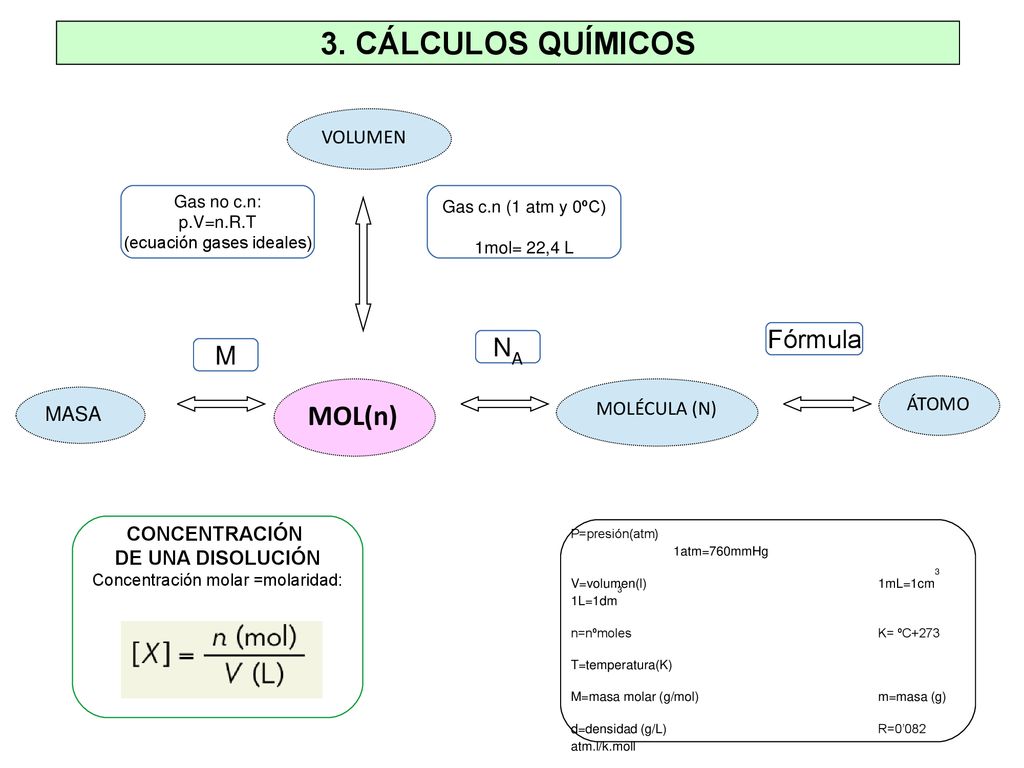 3. CÁLCULOS QUÍMICOS MOL(n) Fórmula NA M VOLUMEN ÁTOMO MOLÉCULA (N)
