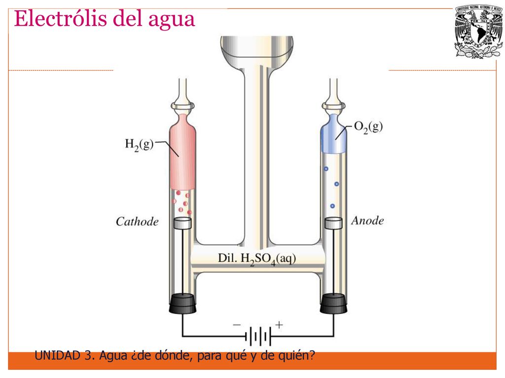 Electrólis del agua UNIDAD 3. Agua ¿de dónde, para qué y de quién