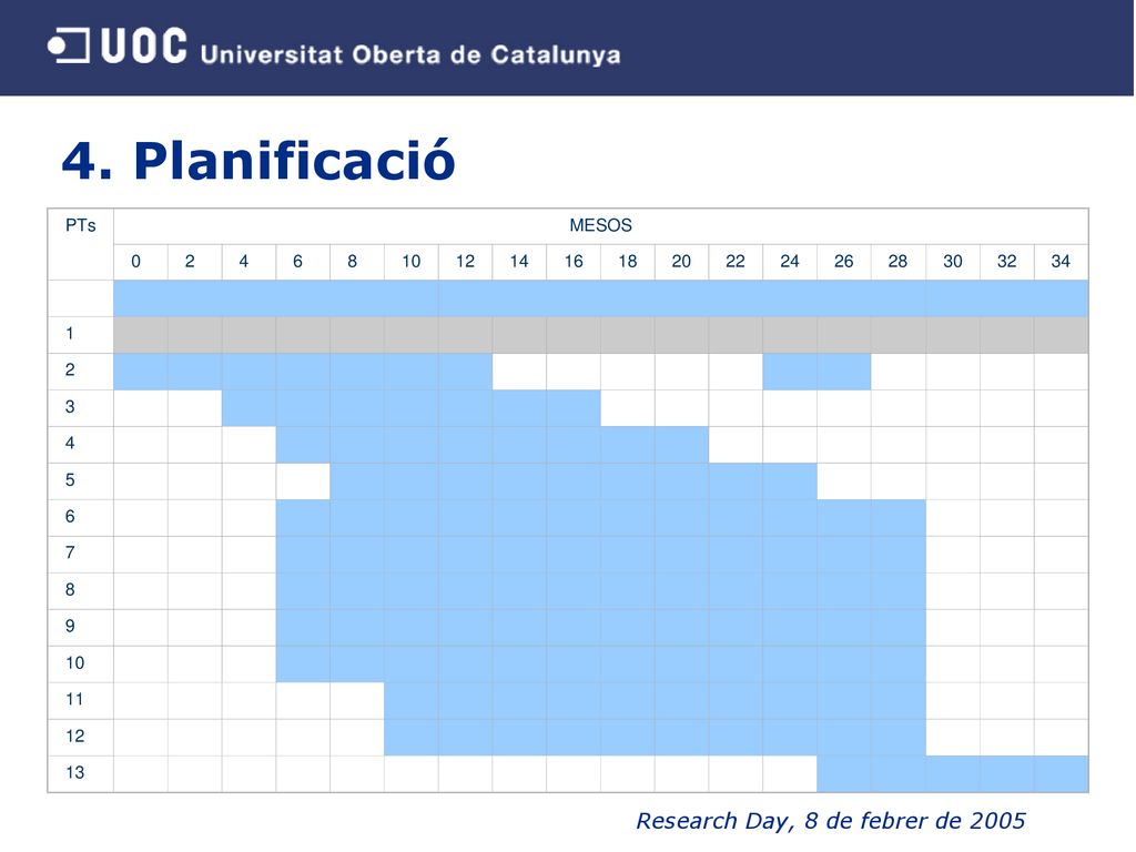 4. Planificació Research Day, 8 de febrer de PTs MESOS