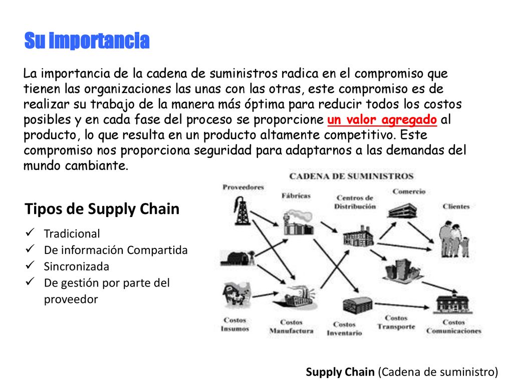 Su importancia Tipos de Supply Chain