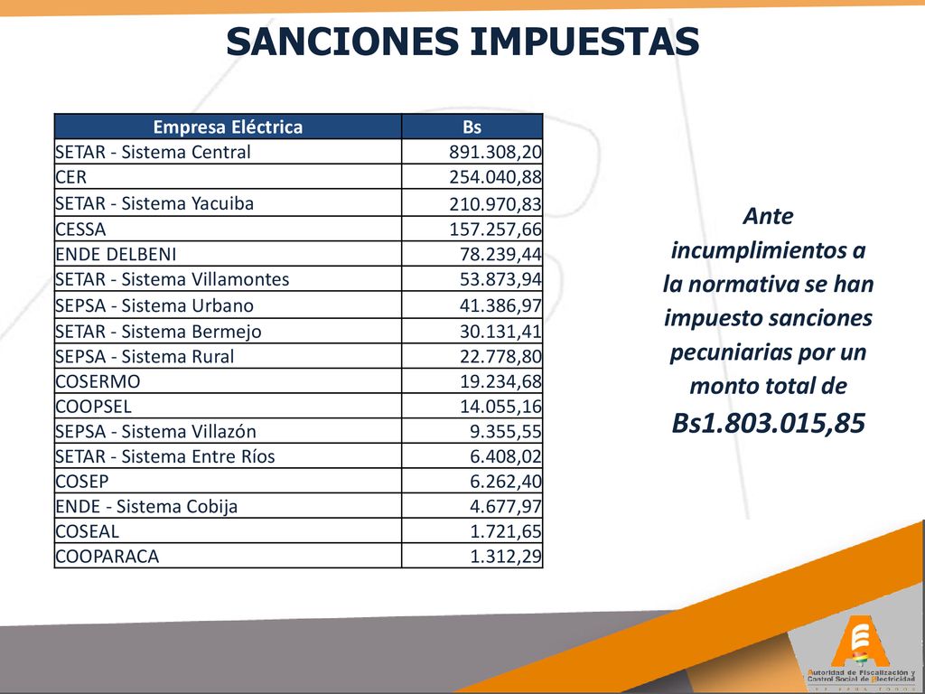 SANCIONES IMPUESTAS Empresa Eléctrica. Bs. SETAR - Sistema Central ,20. CER ,88.