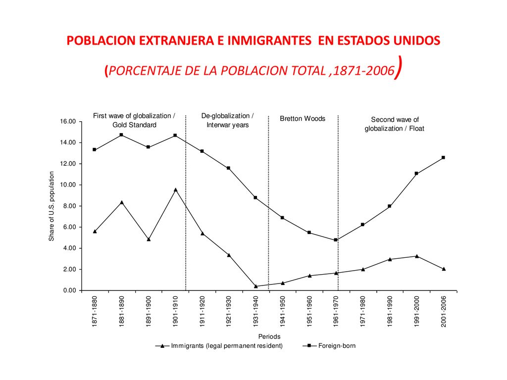 POBLACION EXTRANJERA E INMIGRANTES EN ESTADOS UNIDOS (PORCENTAJE DE LA POBLACION TOTAL , )