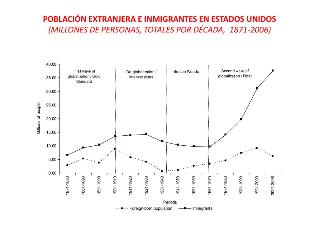 Población extranjera e inmigrantes en Estados Unidos (millones de personas, totales por década, )
