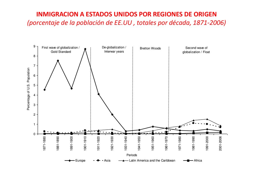 INMIGRACION A Estados unidos por regiones de origen (porcentaje de la población de EE.UU , totales por década, )