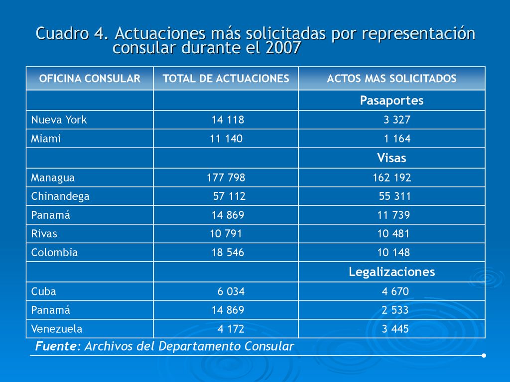 Cuadro 4. Actuaciones más solicitadas por representación consular durante el 2007
