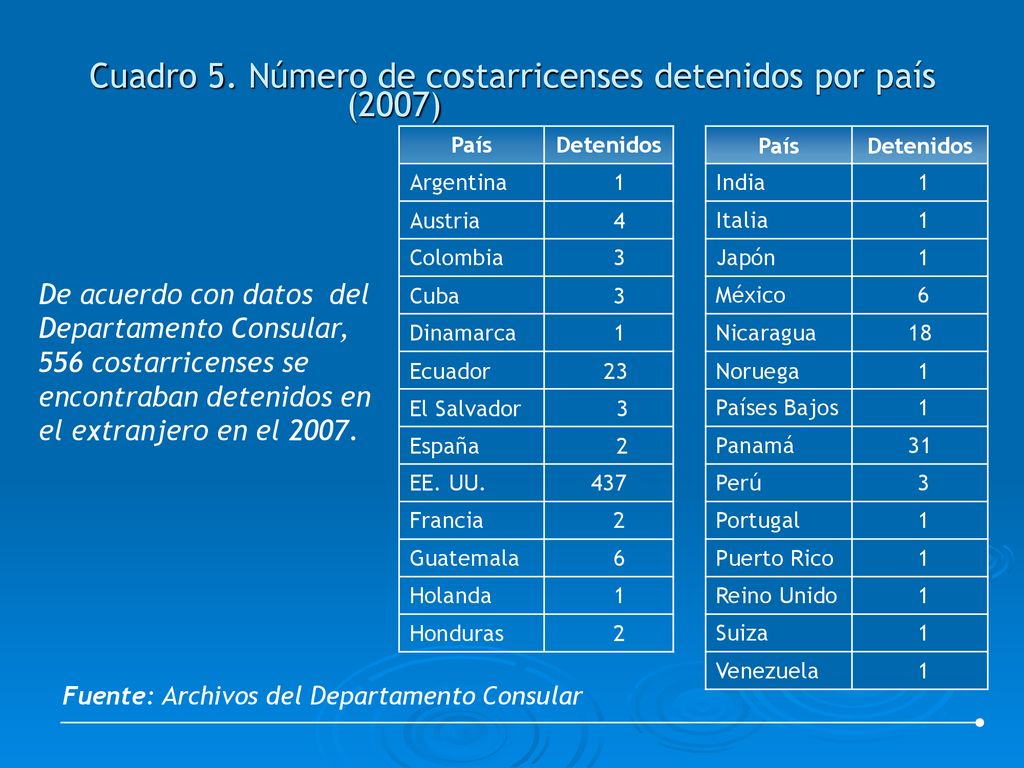 Cuadro 5. Número de costarricenses detenidos por país (2007)