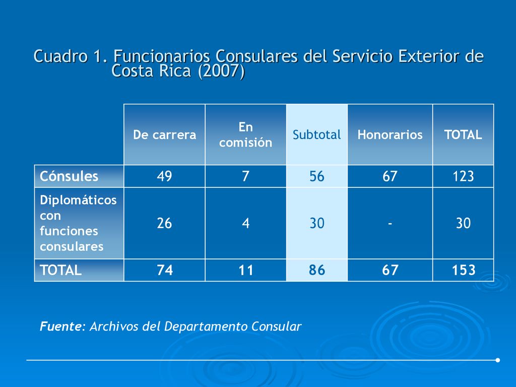Cuadro 1. Funcionarios Consulares del Servicio Exterior de Costa Rica (2007)