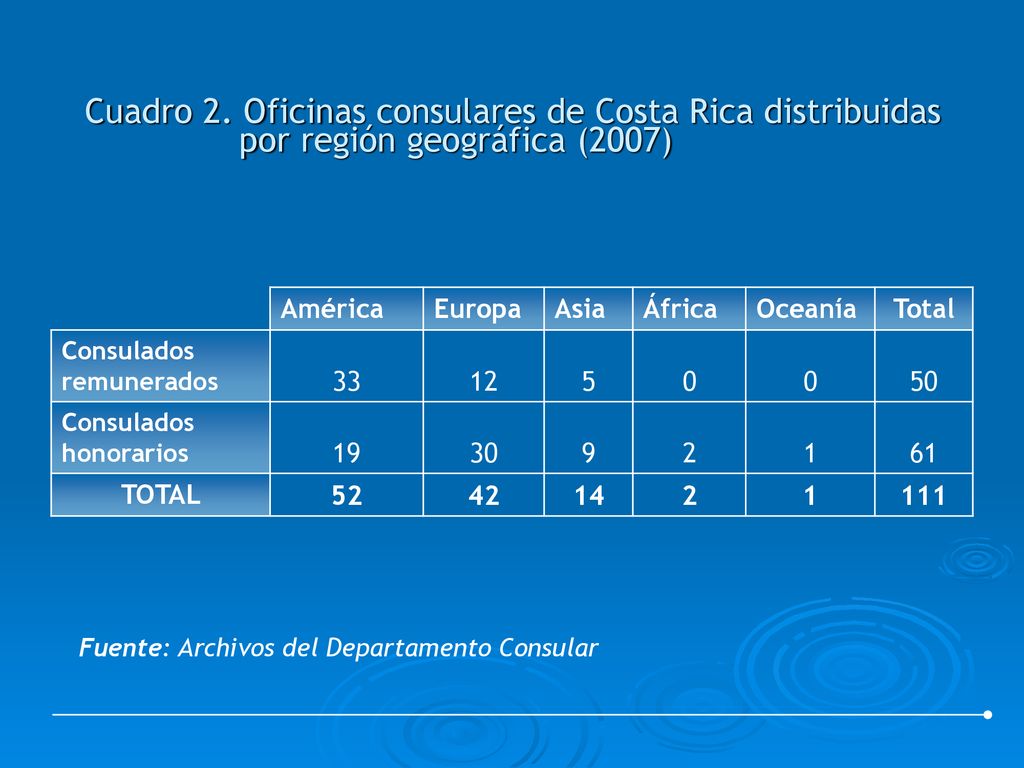 Cuadro 2. Oficinas consulares de Costa Rica distribuidas por región geográfica (2007)