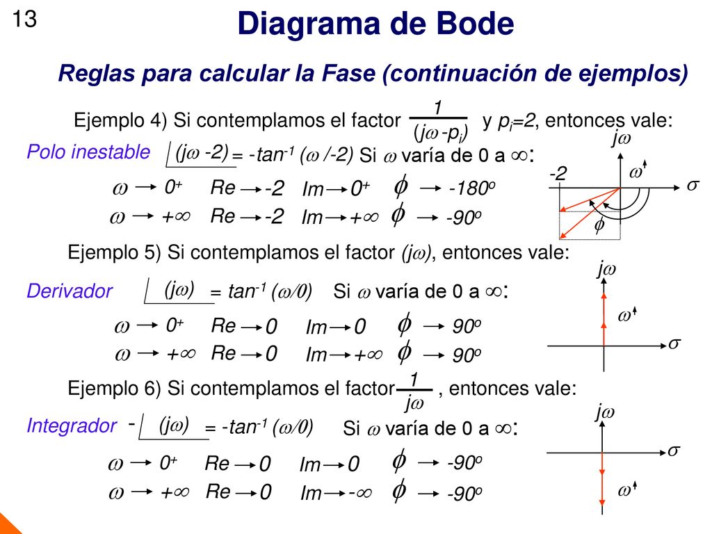 Diagrama de Bode f f f f f f 13