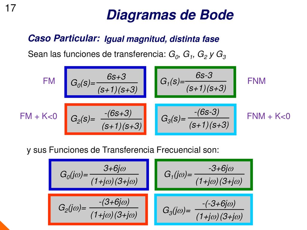 Diagramas de Bode 17 Caso Particular: Igual magnitud, distinta fase