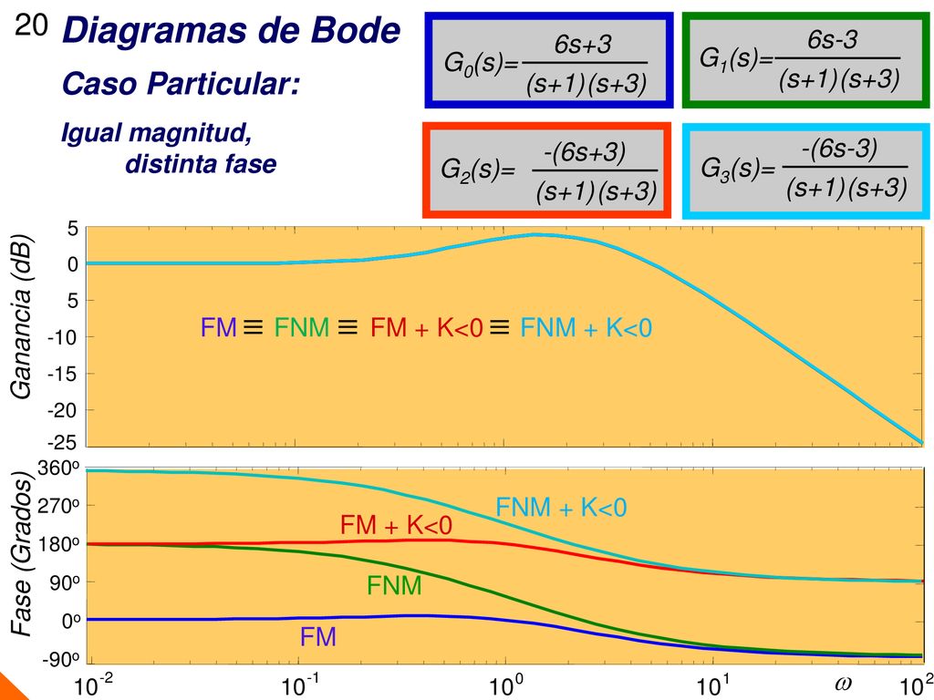 Diagramas de Bode 20 Caso Particular: G0(s)= 6s+3 (s+1) (s+3) G1(s)=
