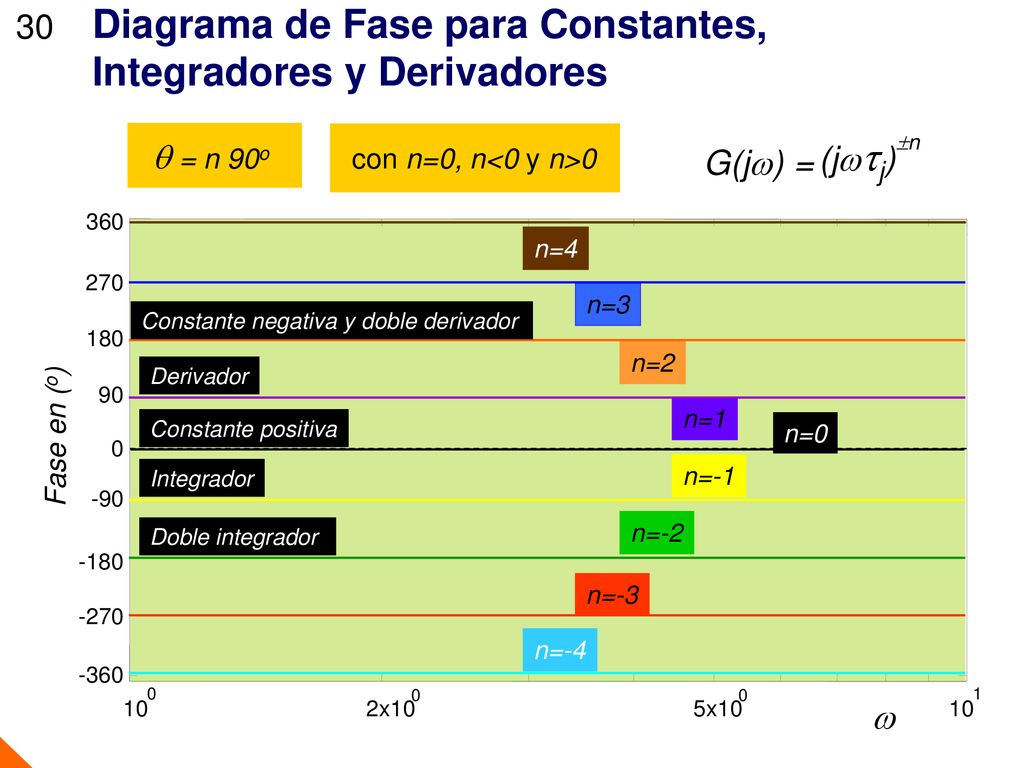 Diagrama de Fase para Constantes, Integradores y Derivadores