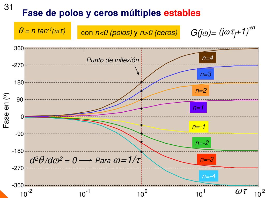 wt Fase de polos y ceros múltiples estables 31 q = n tan-1 (jwtj+1)