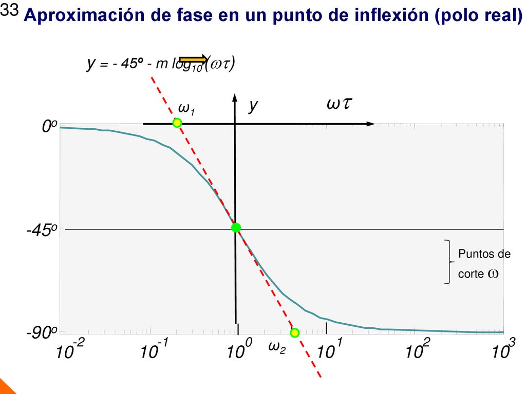 Aproximación de fase en un punto de inflexión (polo real)