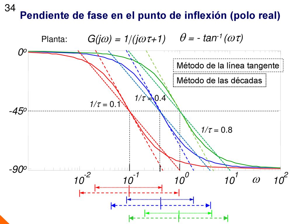 Pendiente de fase en el punto de inflexión (polo real)
