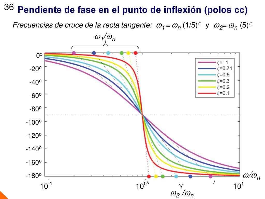 Pendiente de fase en el punto de inflexión (polos cc)