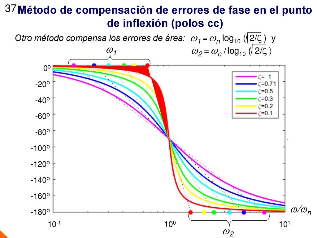 37 Método de compensación de errores de fase en el punto de inflexión (polos cc)