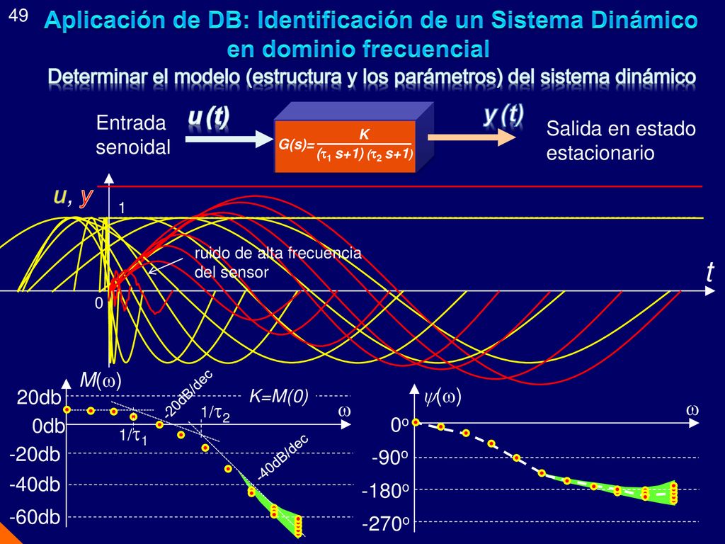 49 Aplicación de DB: Identificación de un Sistema Dinámico en dominio frecuencial.
