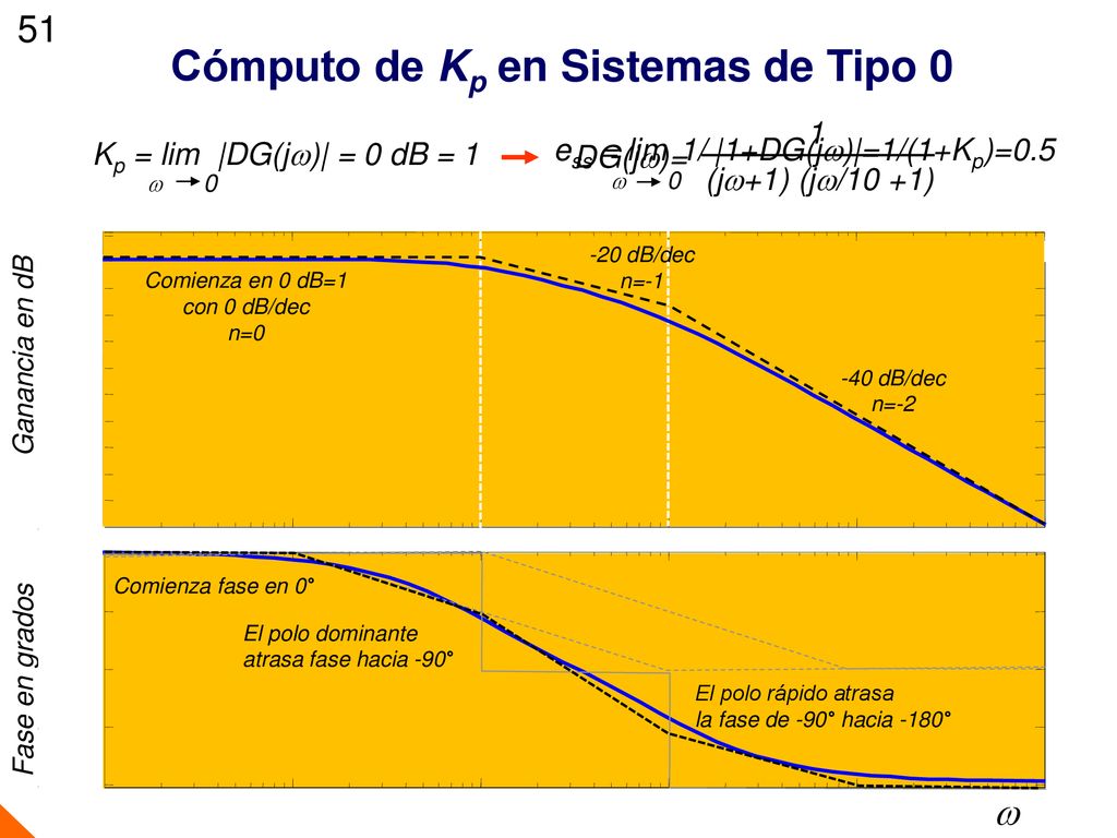 Cómputo de Kp en Sistemas de Tipo 0