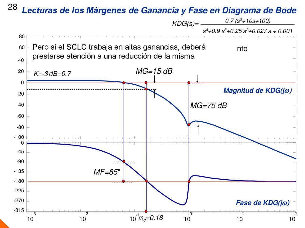 Lecturas de los Márgenes de Ganancia y Fase en Diagrama de Bode