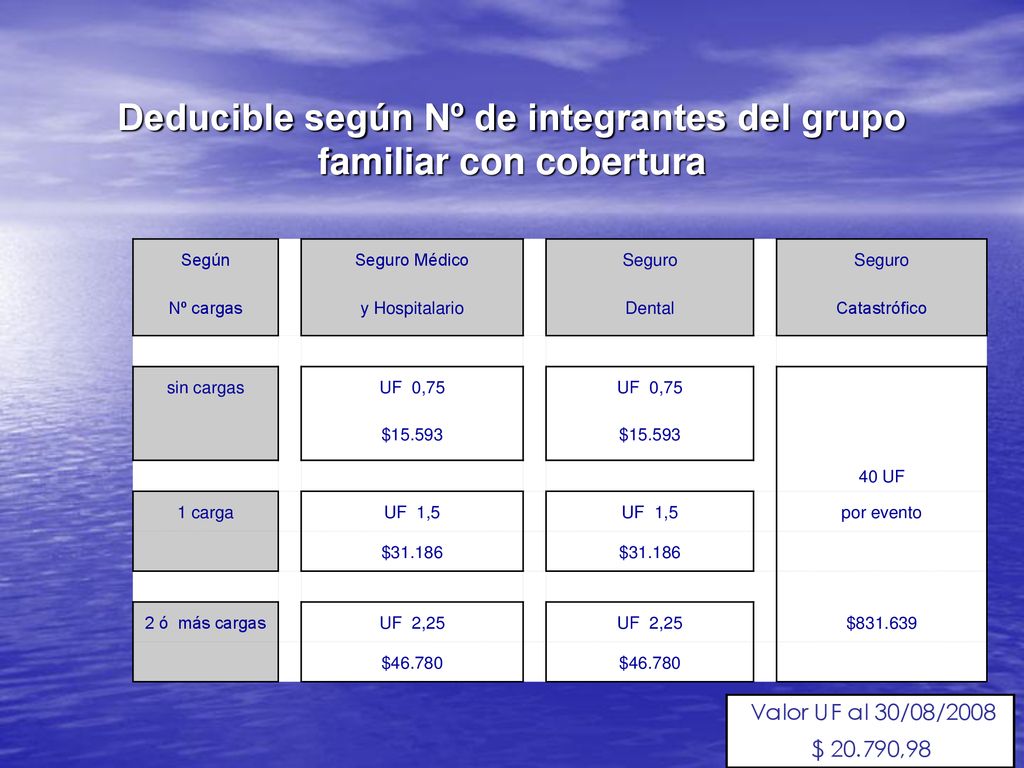 Deducible según Nº de integrantes del grupo familiar con cobertura
