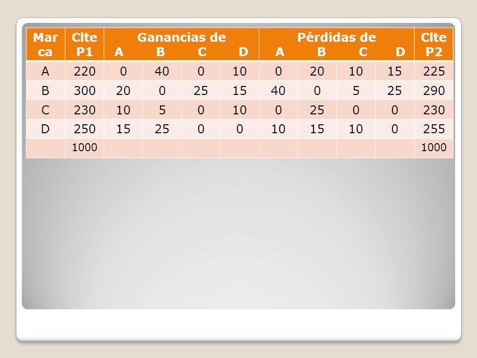 Marca Clte P1 Ganancias de A B C D Pérdidas de A B C D ClteP2