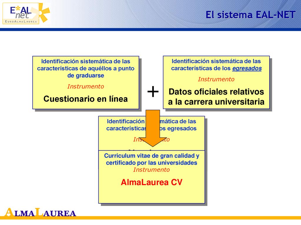 El sistema EAL-NET Identificación sistemática de las características de aquéllos a punto de graduarse.