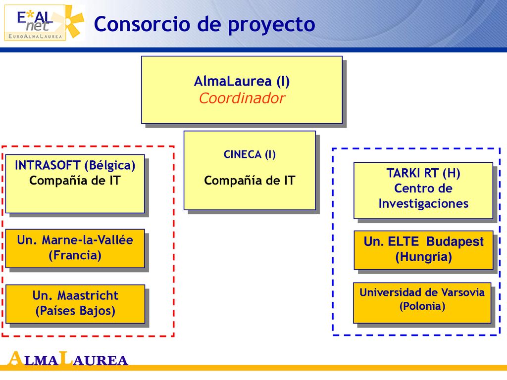 Consorcio de proyecto AlmaLaurea (I) Coordinador Compañía de IT