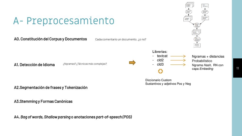 A- Preprocesamiento A0. Constitución del Corpus y Documentos