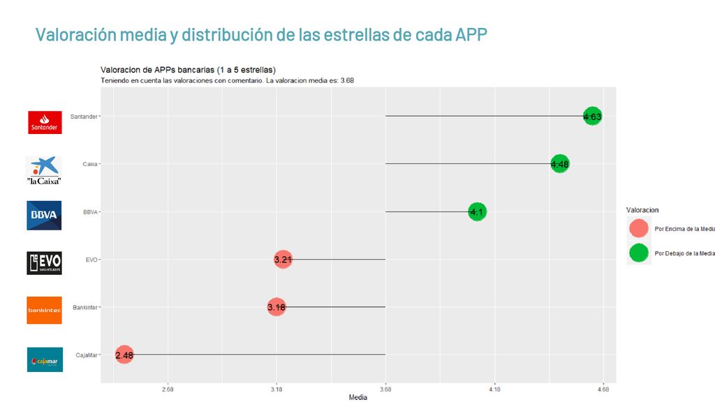 Valoración media y distribución de las estrellas de cada APP