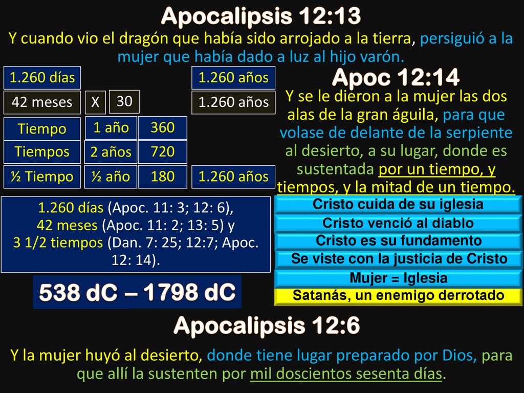 Apocalipsis 12:13 Apoc 12: dC – 1798 dC Apocalipsis 12:6