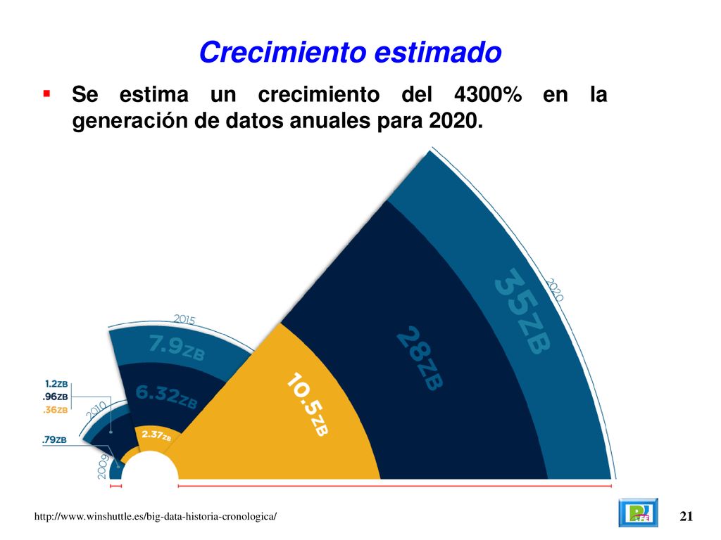 Crecimiento estimado Se estima un crecimiento del 4300% en la generación de datos anuales para
