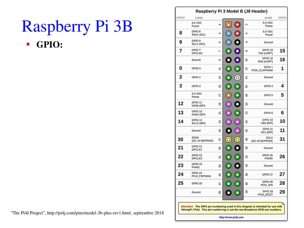 Raspberry Pi 3B GPIO: The Pi4J Project ,   septiembre