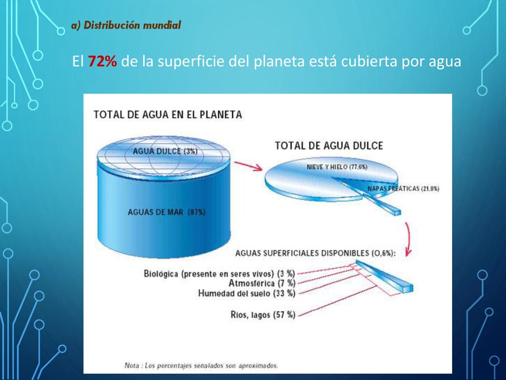 El 72% de la superficie del planeta está cubierta por agua