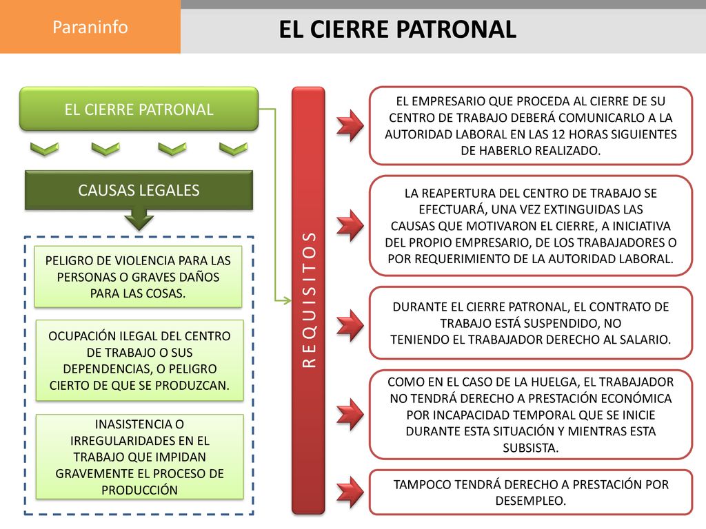 EL CIERRE PATRONAL R E Q U I S I T O S EL CIERRE PATRONAL